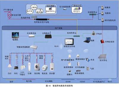 泛在機會 物聯(lián)網(wǎng)技術在電力輸配系統(tǒng)應用一覽